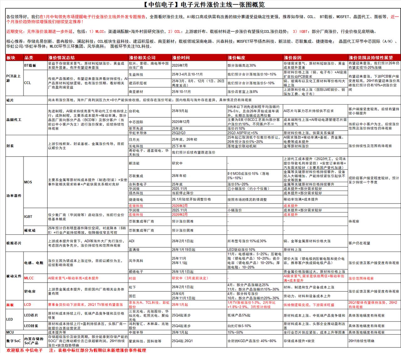 电子元件涨价主线一张图概览