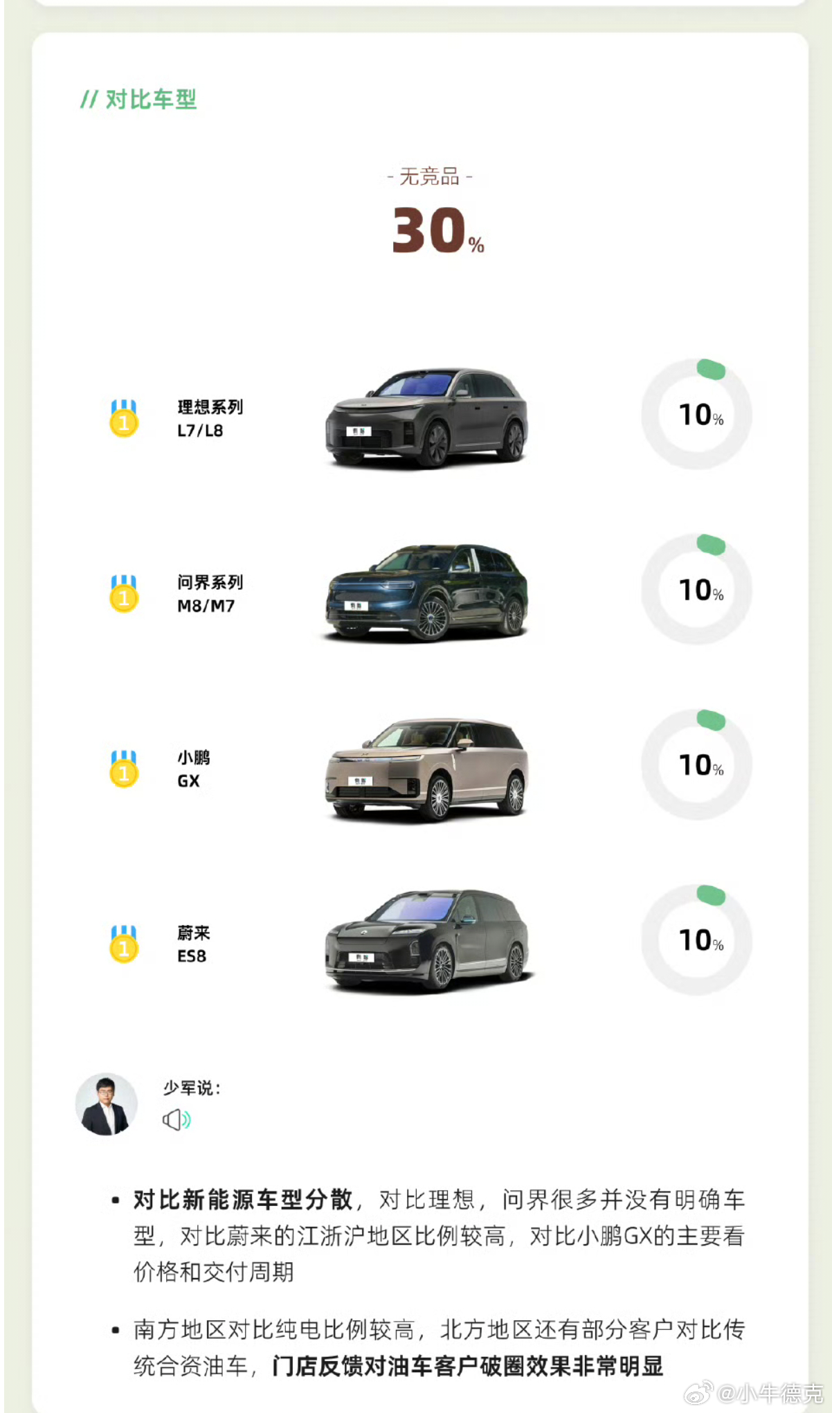 小米澎程的对比车型比较分散，没有哪一个车型占比特别高的，这也说明9系大SUV，目