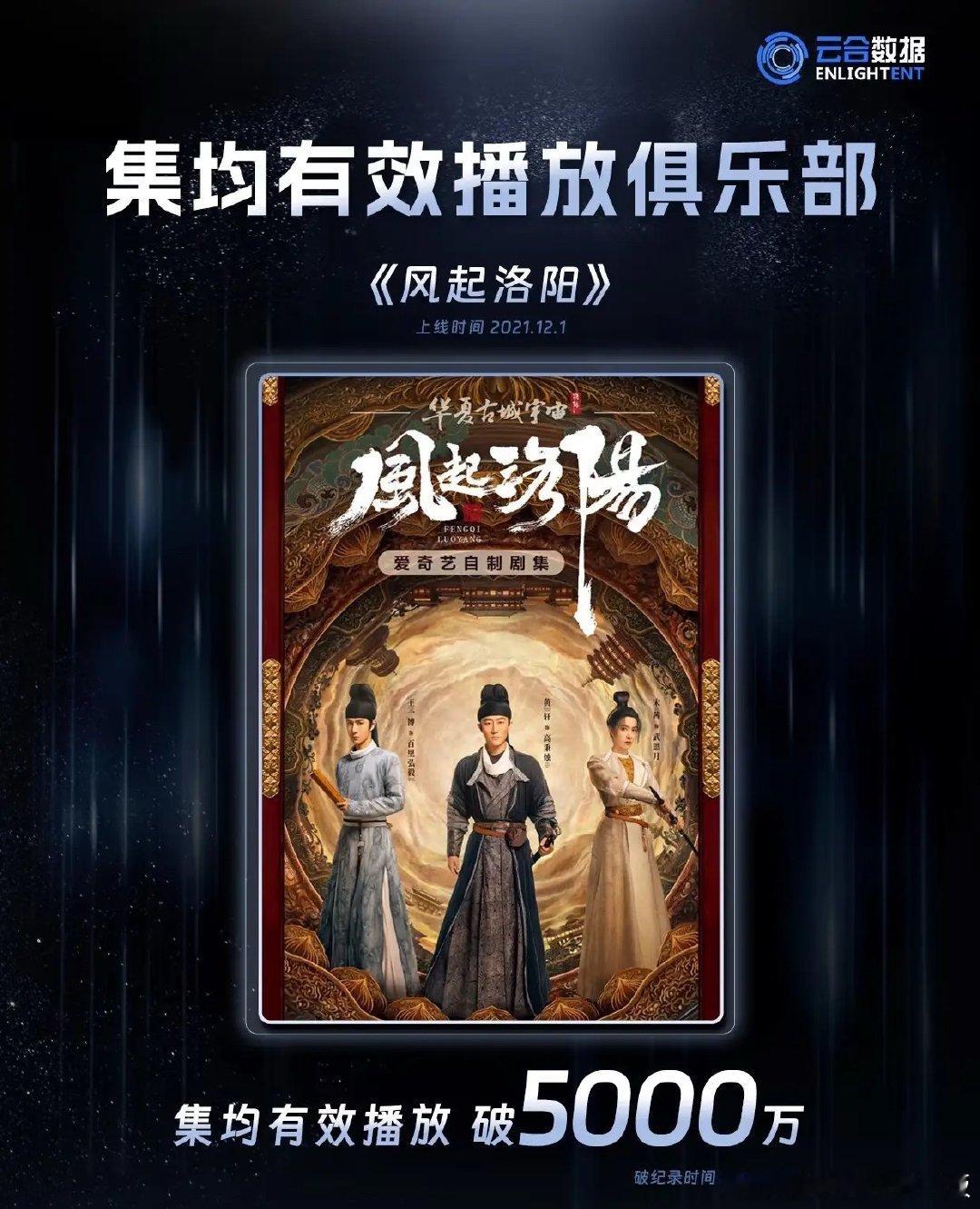 时隔近五年！《风起洛阳》集均播放破5000万，后劲太惊人云合数据6月17日更新消