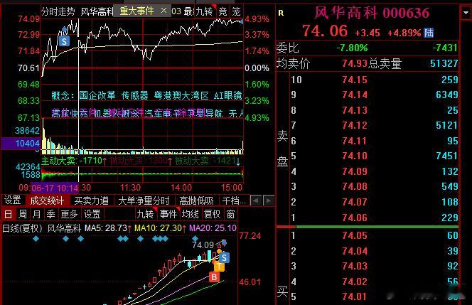 大哥太猛了，早上压了一下，尾盘全部压了算了，算是出了一份力了，这大哥要是进去那就