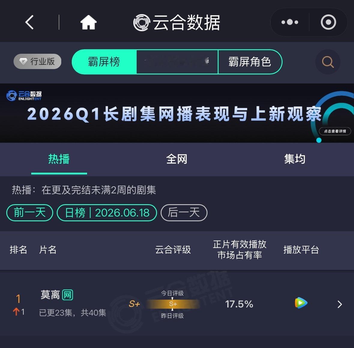 昨日云合：白鹿丞磊莫离登顶第一了☝🏻 
