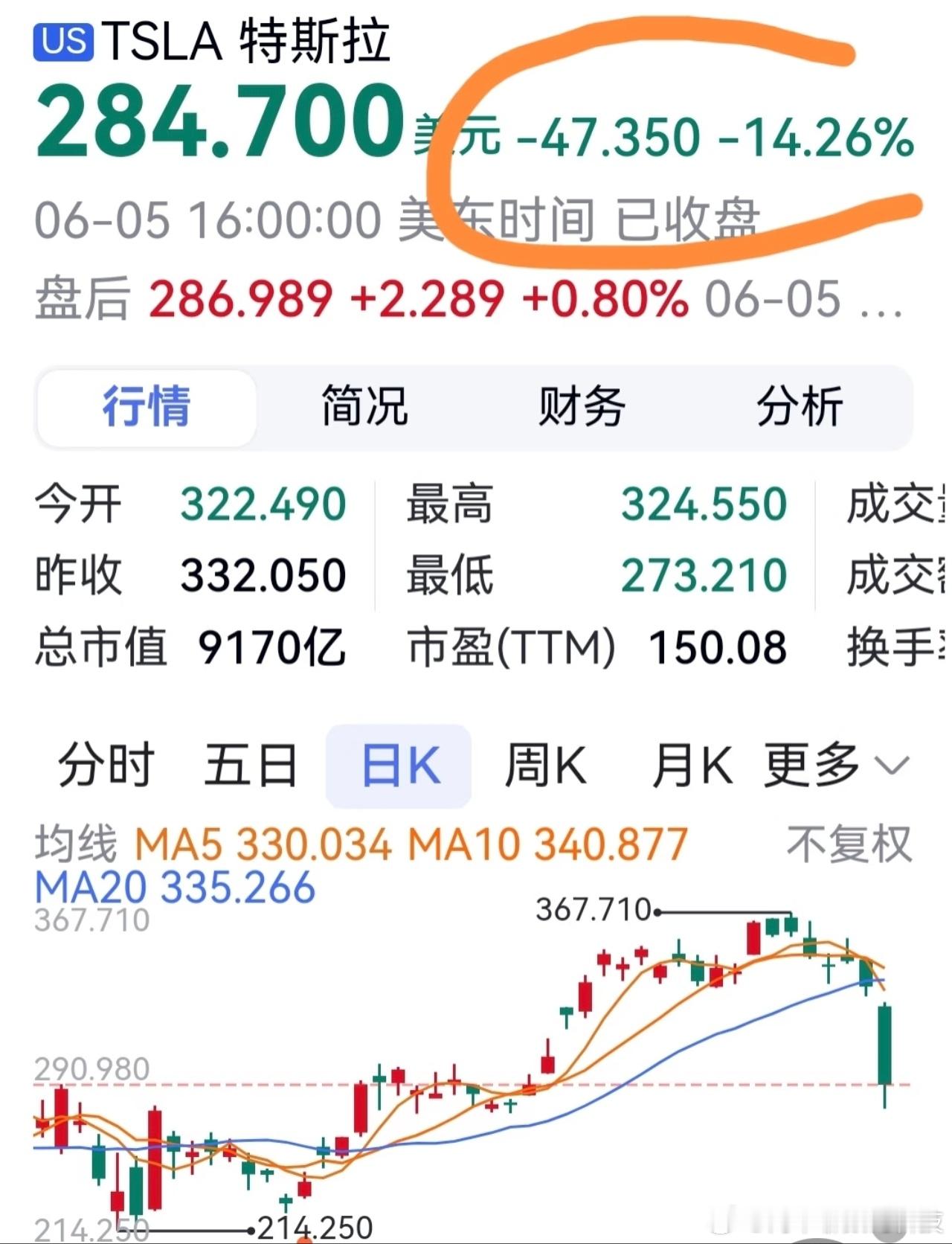 特斯拉市值一夜蒸发超万亿一夜蒸发万亿其实也不用担心，因为很快就会有人补起来的，股