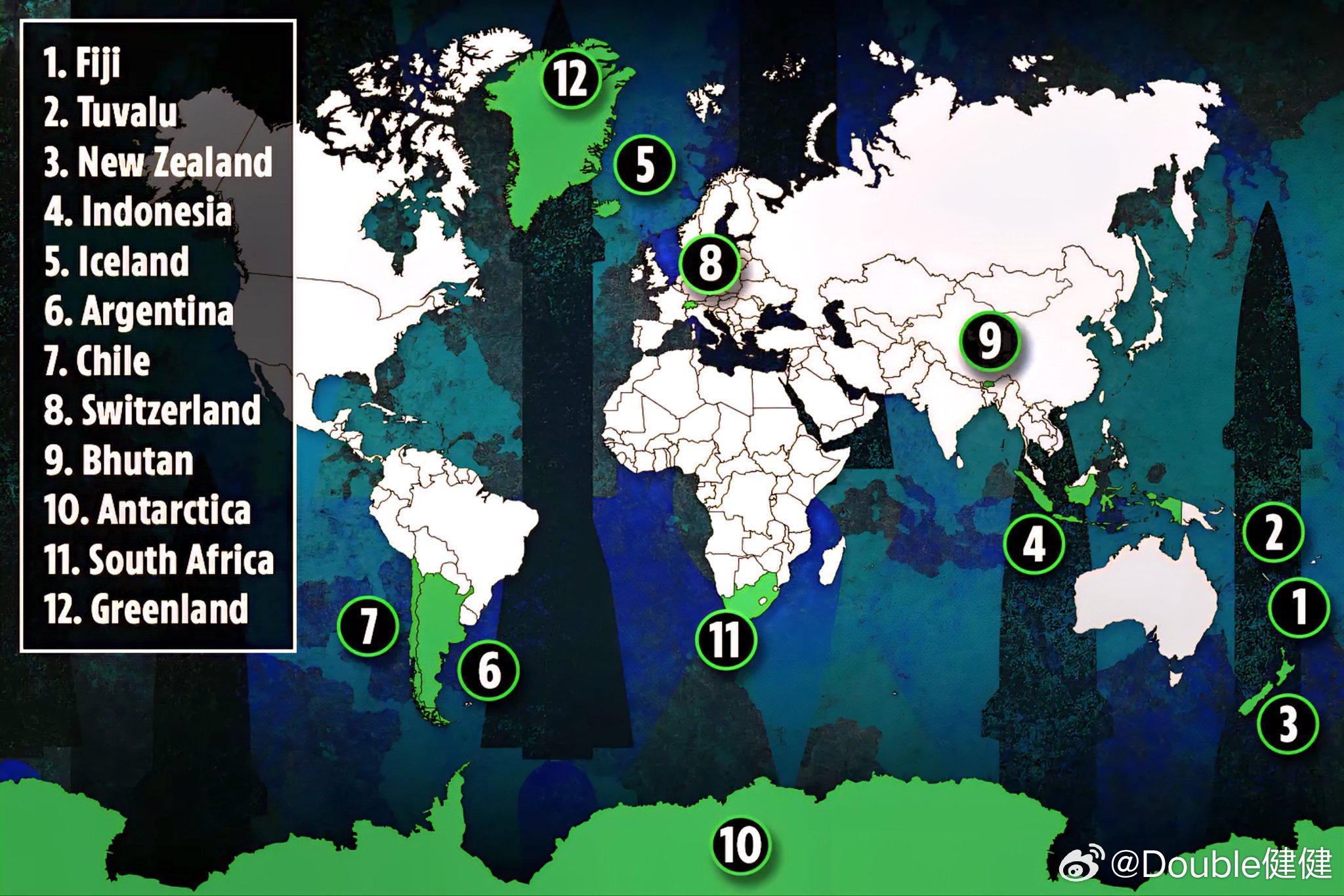 如果发生第三次世界大战，最安全的12个国家或地区：1. 🇫🇯 斐济2. 🇹