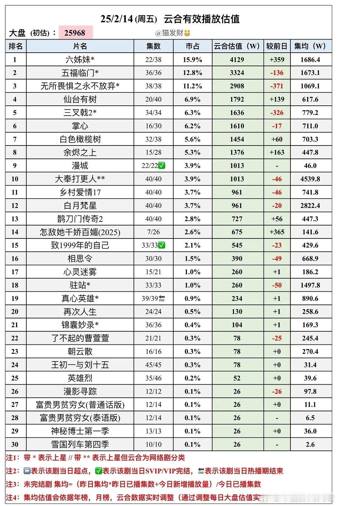 咸鱼飞升 不知道，只知道王鹤棣一番大男主大奉打更人云合破4500了，这又是谁的一