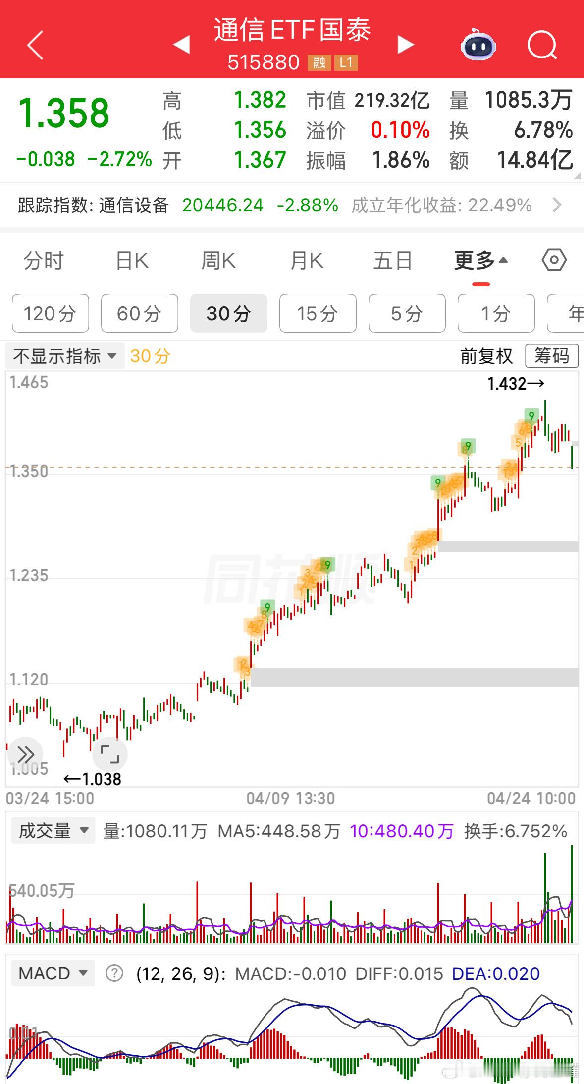 调整刚开始就着急，一定得理智。财经