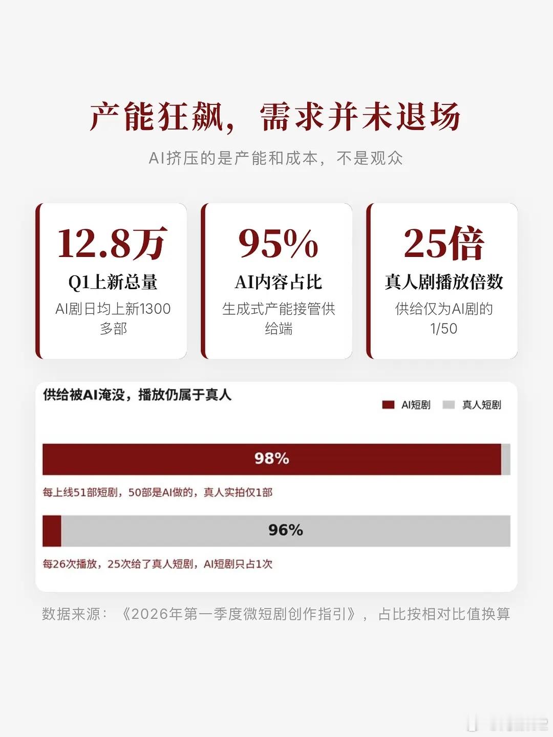 短剧当然是风口，而且是现在最大的风口之一。但是真正的风口是ai短剧，今年短剧市场