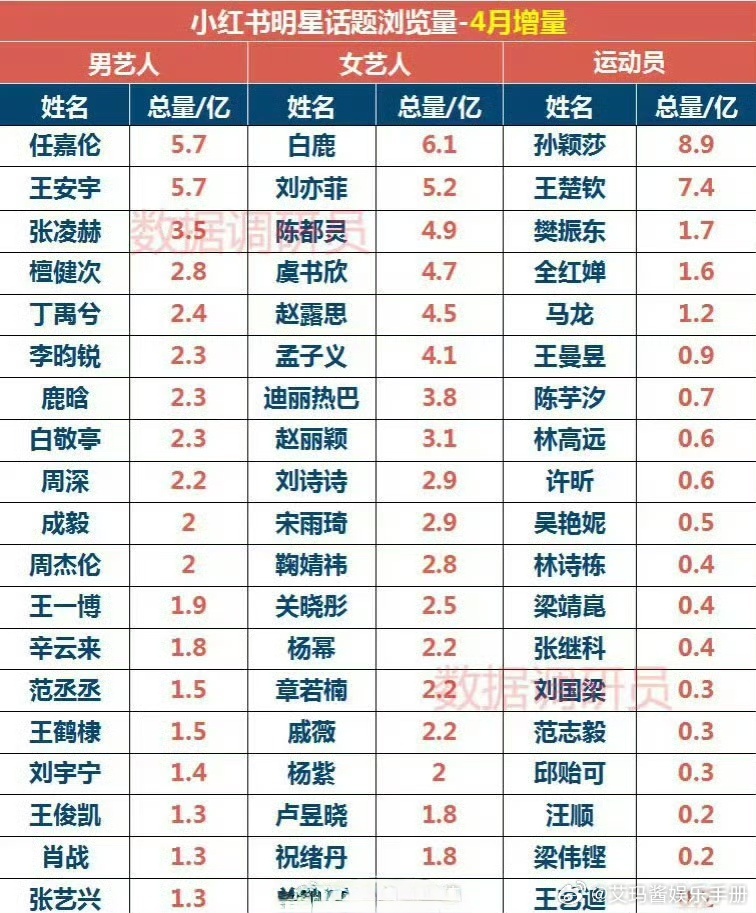 4月明星🍠话题浏览量增量排名，来康康[彩虹屁] ​​​