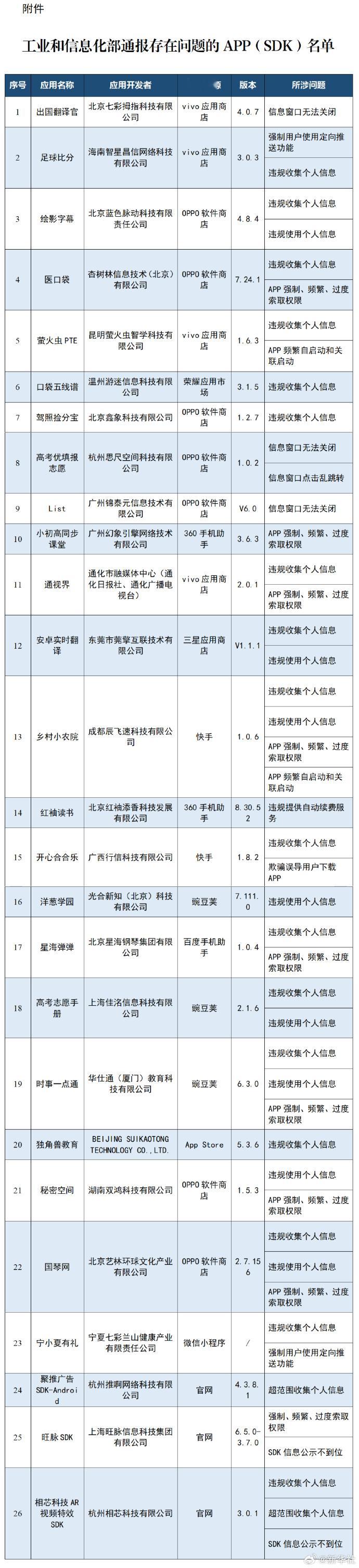 多款App被通报emm。。。确实很多，全是没听过的，可不可以查查那几个常用的购物