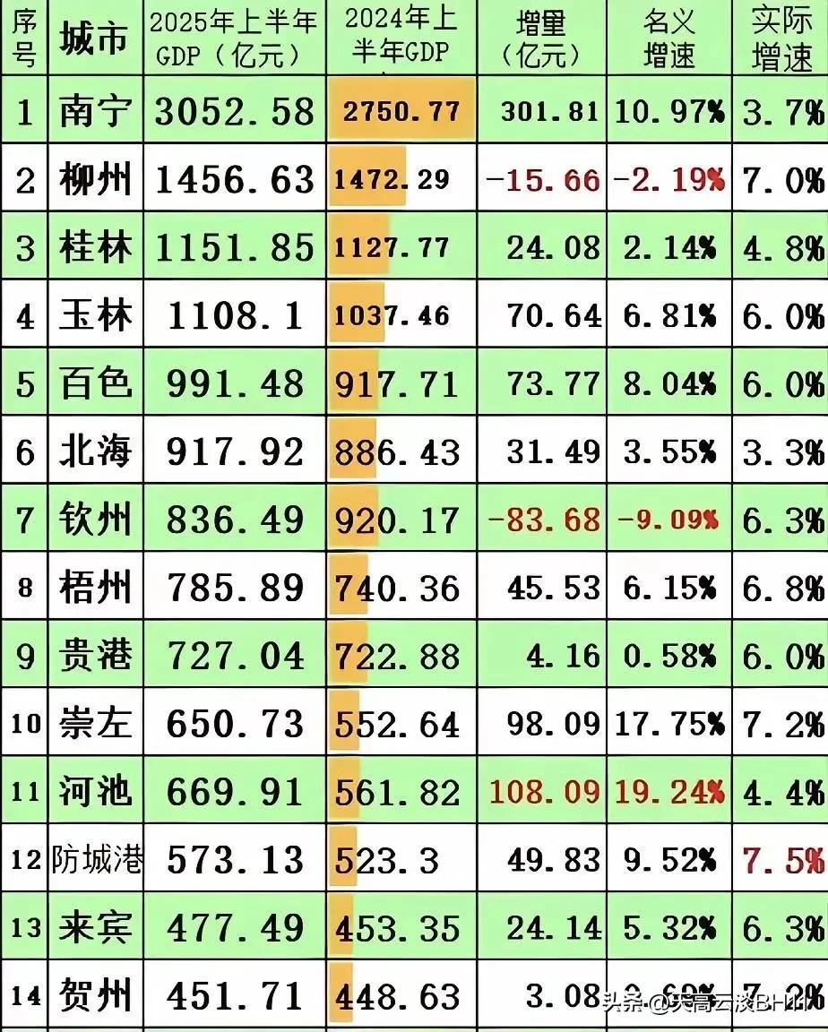 广西各城市GDP排名一向比较稳定，近五年来排名竞争激烈排位反复变化的是中游5到9