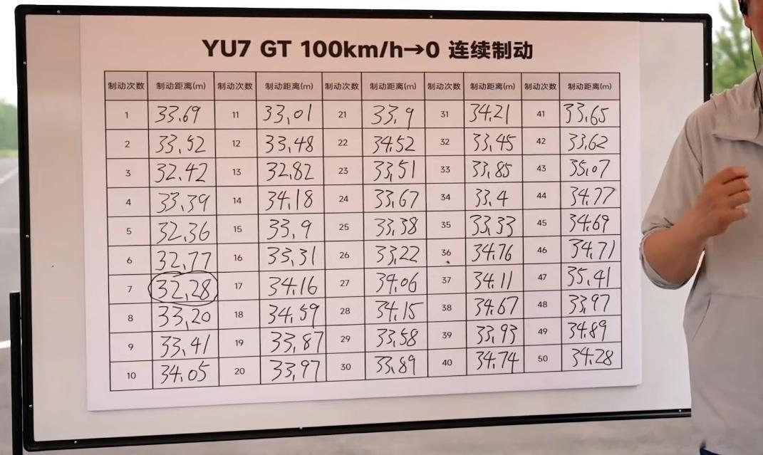 YU7GT连续制动50次无衰减 连续50次100到0急刹，第一次33.69米，第