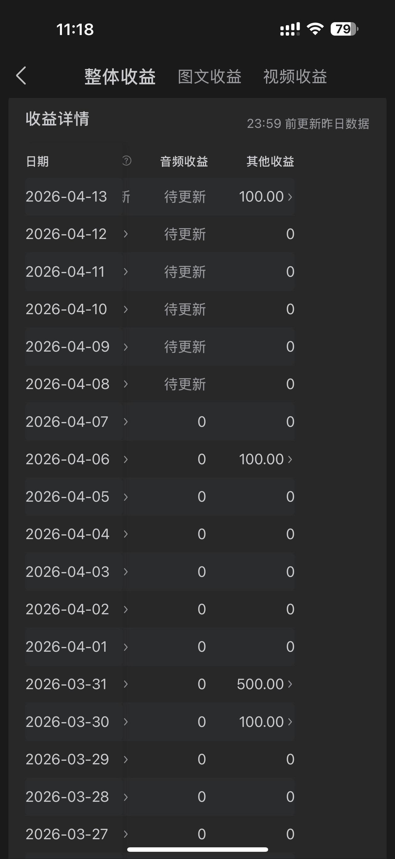 头条又给创作者发钱了！
每个周二，头条会给创作者发100元现金奖励，默默关心每一