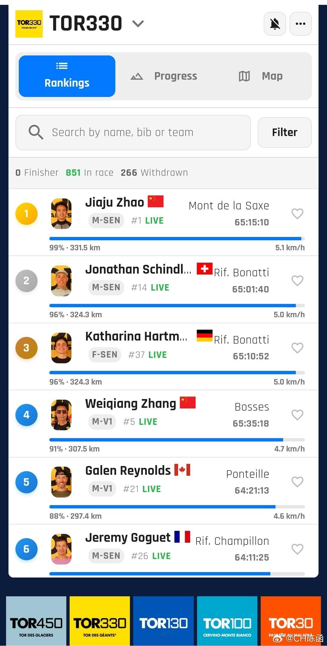 赵家驹！准备夺冠+破纪录！已经跑了331.5km，65小时15分了，马上到终点了