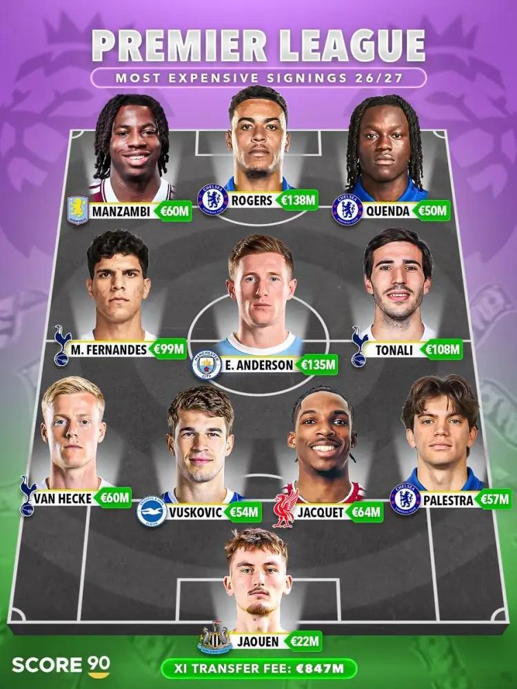 亿元转会扎堆！英超今夏最贵引援阵，整体总价突破8亿欧元2026夏窗尚未结束，还留