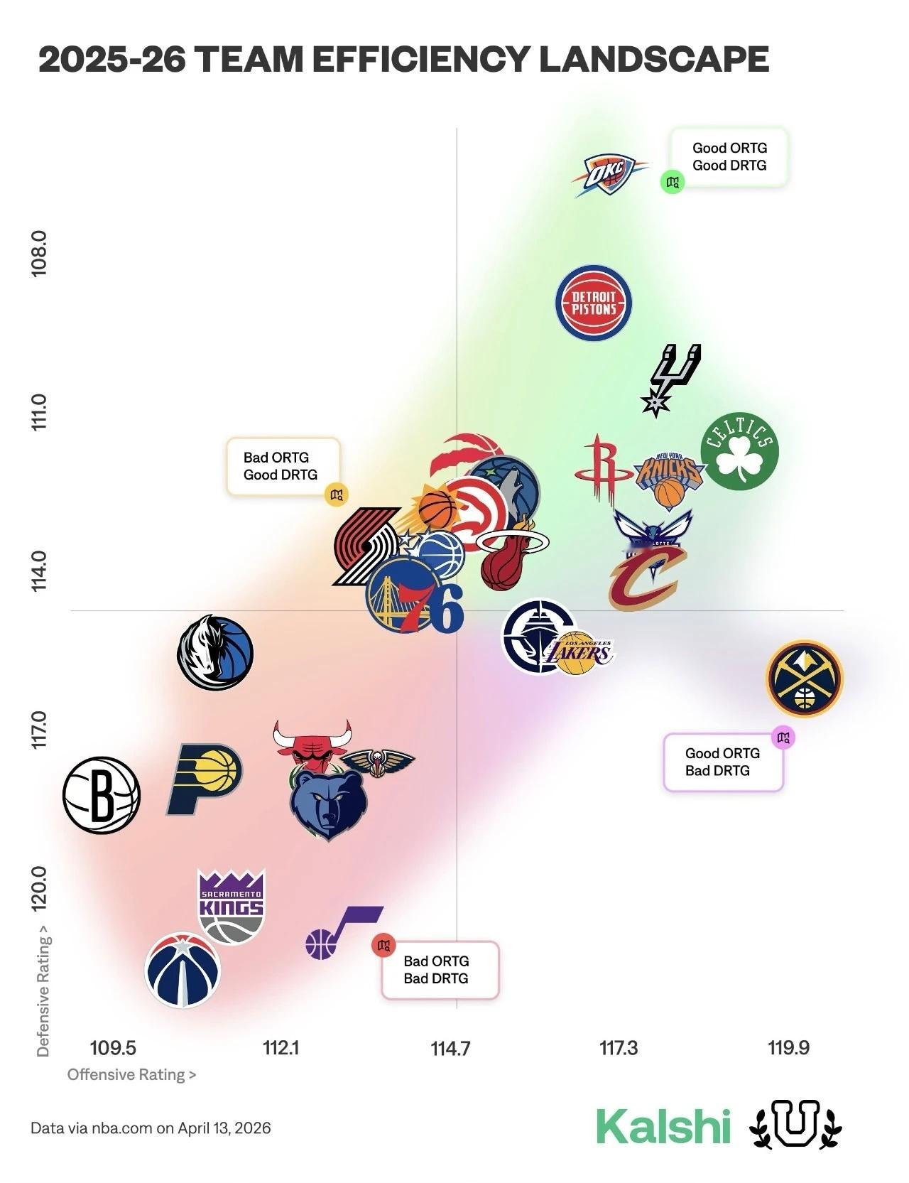 本赛季球队效率榜，雷霆综合高居联盟第一！编辑by蓝色狂潮OKC雷霆连续三个赛季西
