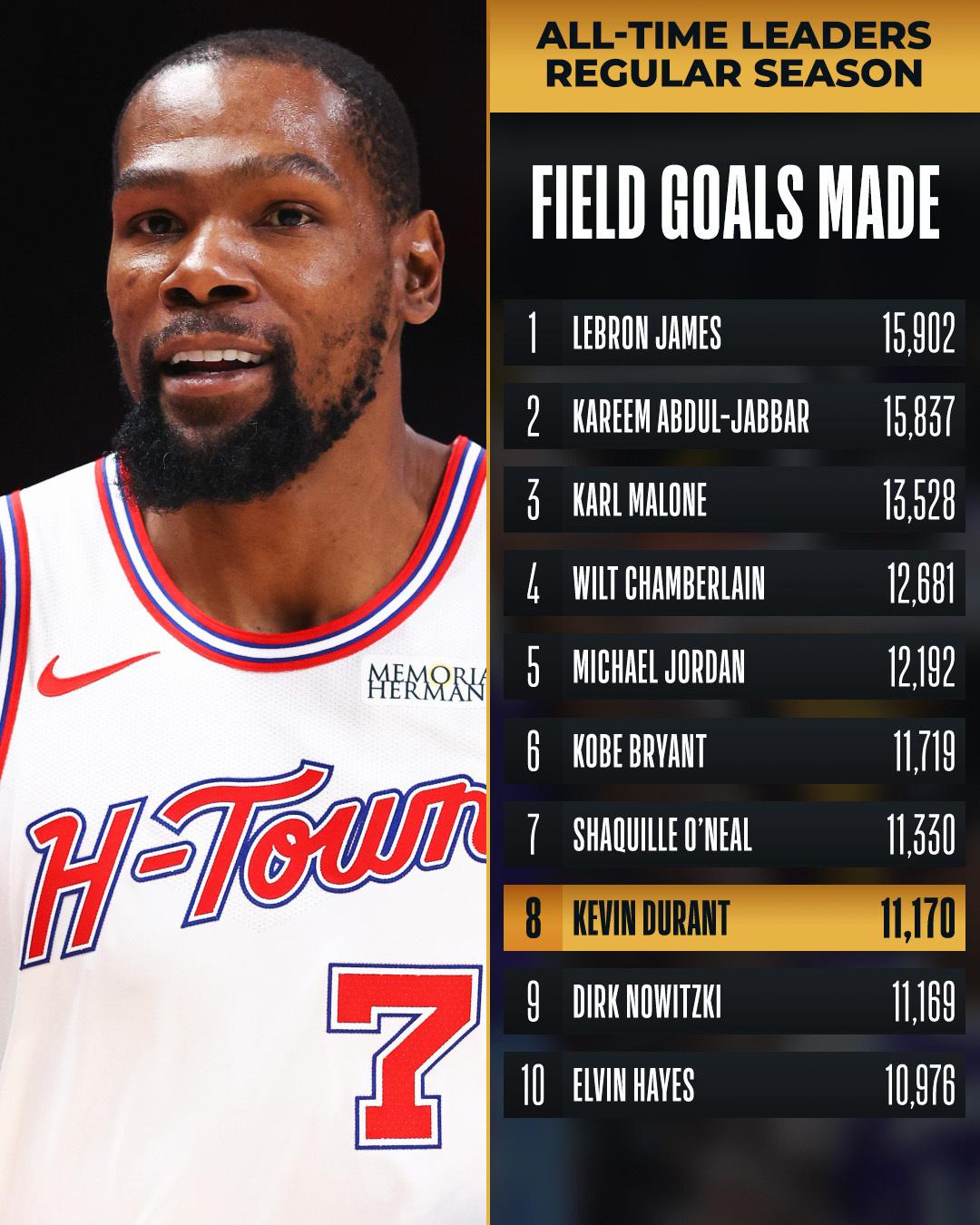 杜兰特的“里程碑”变成了“里程悲”！
本来今天是杜兰特超越诺维茨基，生涯投篮命中