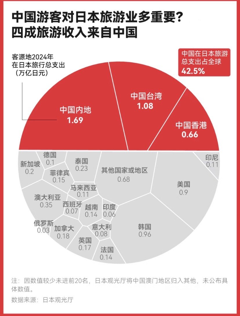 近期，中国赴日机票取消量达49.1万张，占原预订总量32%，单日取消率最高超82