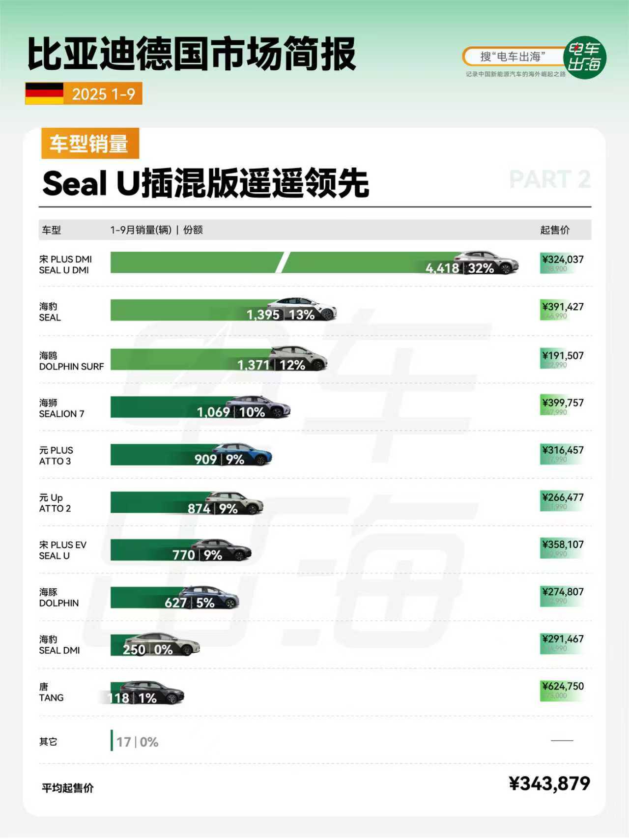 1. 市场表现
稳居中国品牌销量第一，2025年前三季度销量超1.1万台。
2.