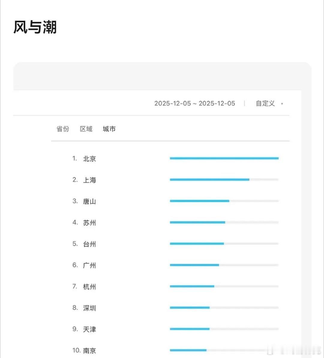 任嘉伦的电视剧风与潮 那么低的百指居然还是注水的，分城明显异常，扑街概率又大UP
