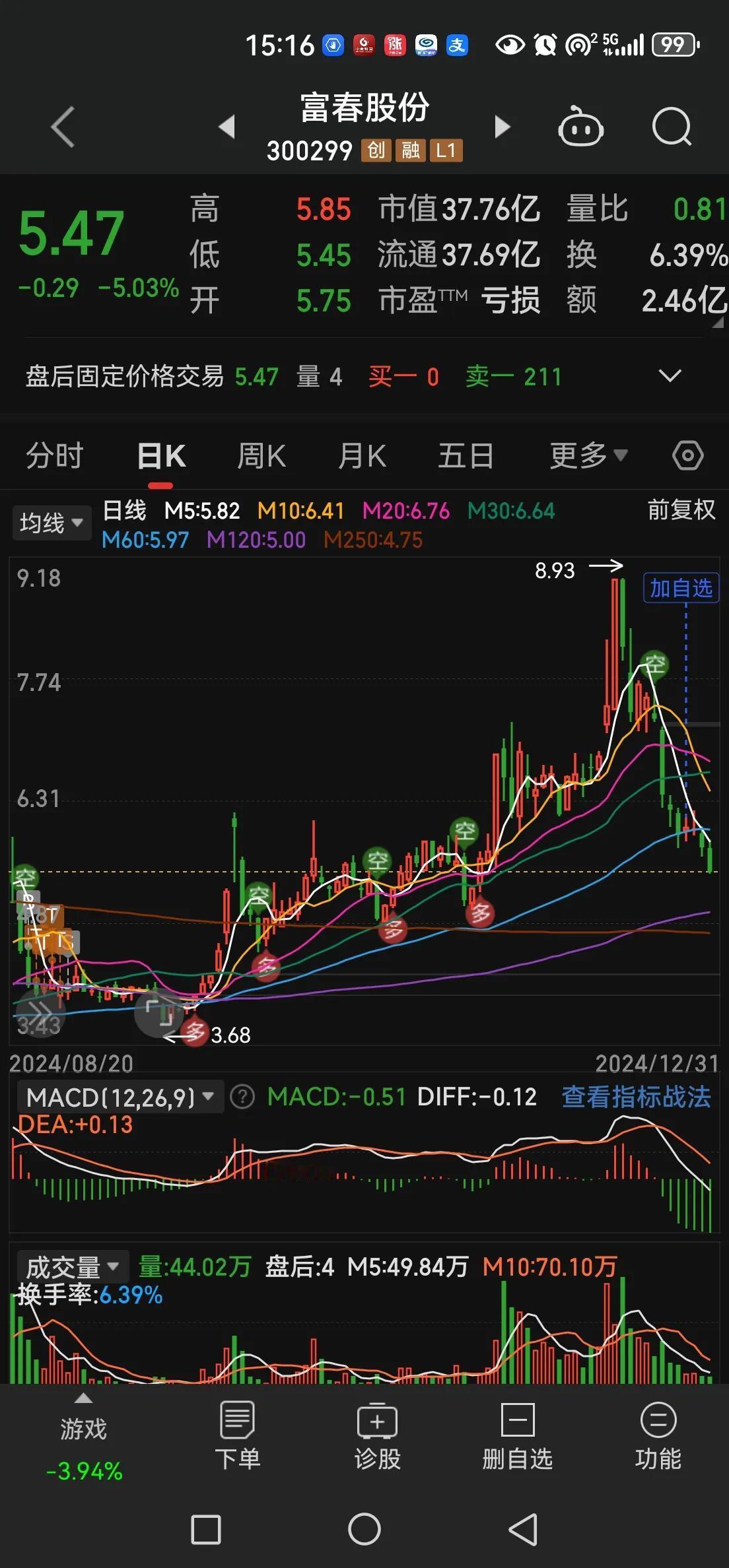 A股形神兼备，最后一天一大批个股完成A杀。幻想着收官日收个红包的，都是痴心妄想。