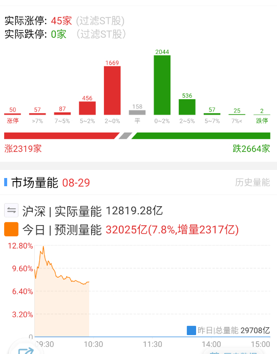 流动性依旧很好 ​​​