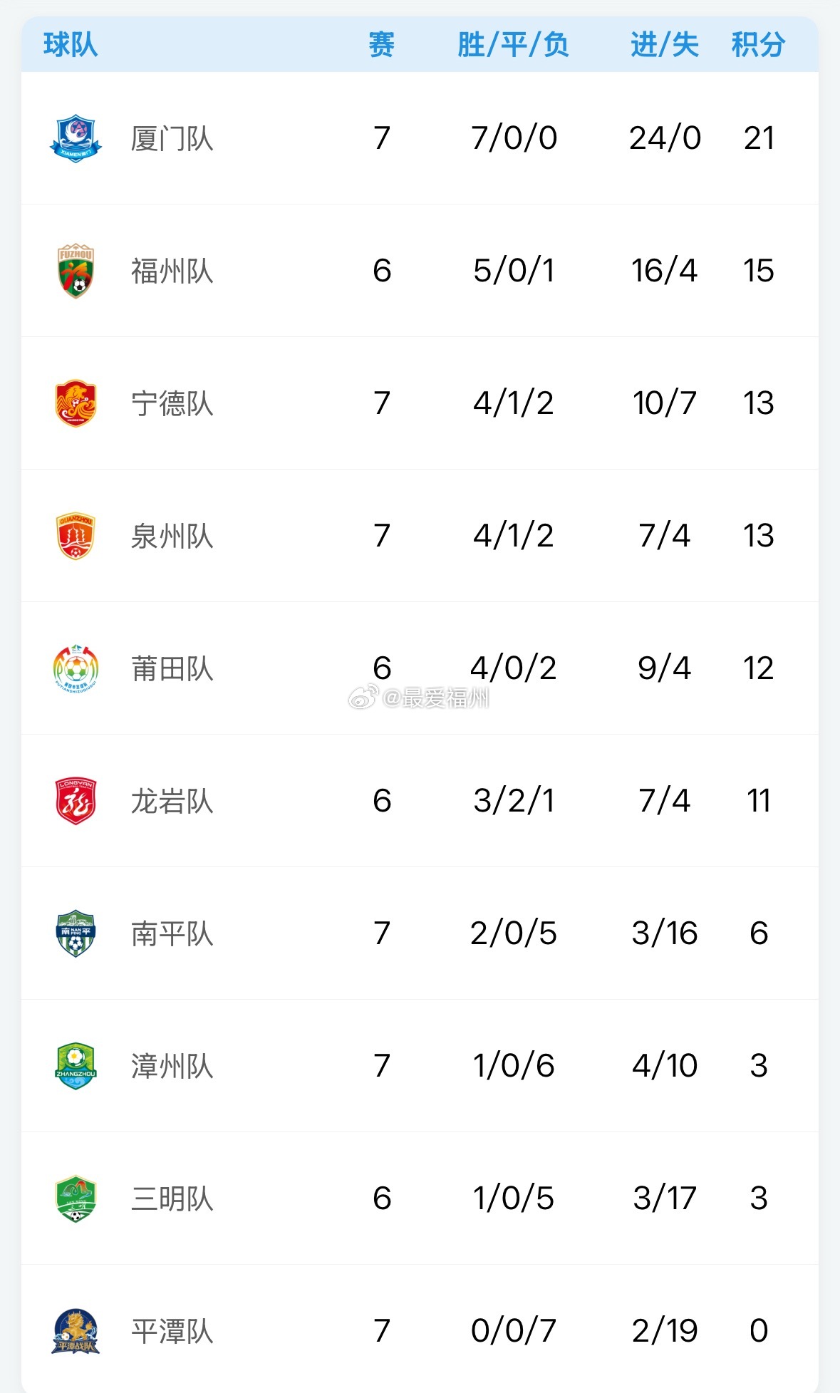 闽超最新积分榜更新：南平队排名跃升两位 