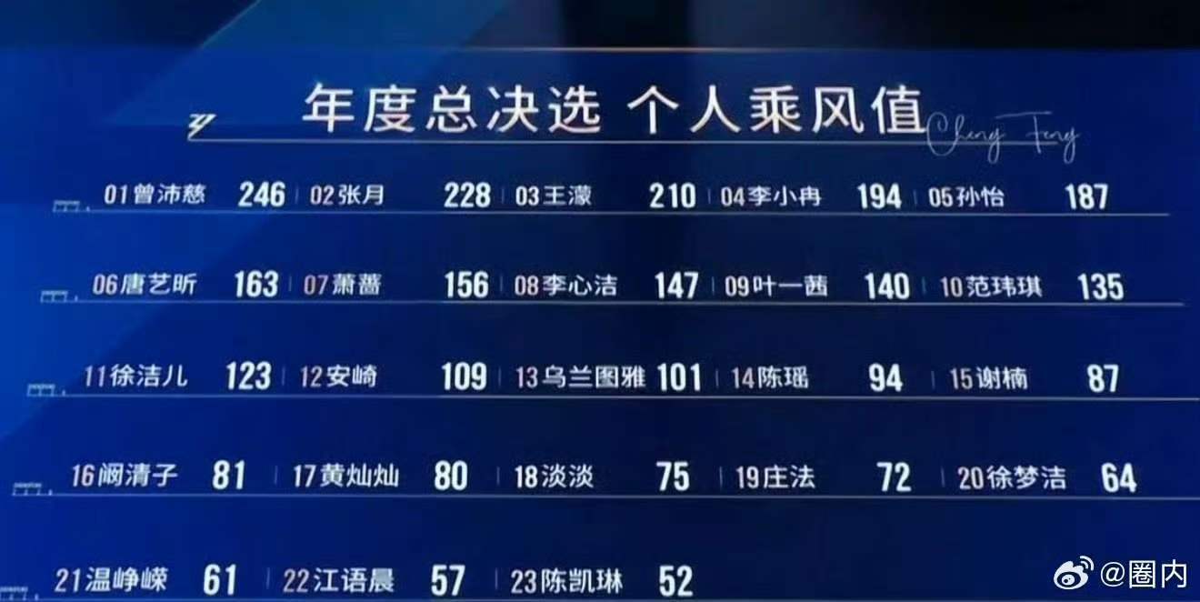 陈瑶第14名陈瑶怎么才第14名啊… 