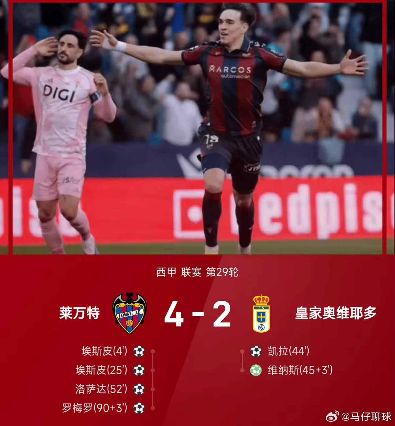 03月22日讯 25/26赛季西甲联赛第29轮，莱万特主场以4-2轻取皇家奥维耶