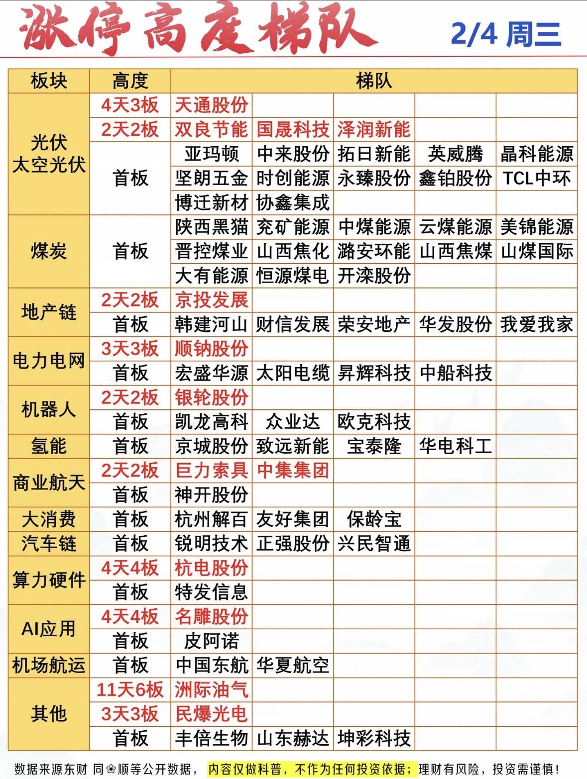 📈 2/4周三涨停高度梯队，带你领略A股的涨停潮！🔥

光伏、煤炭领涨，地产