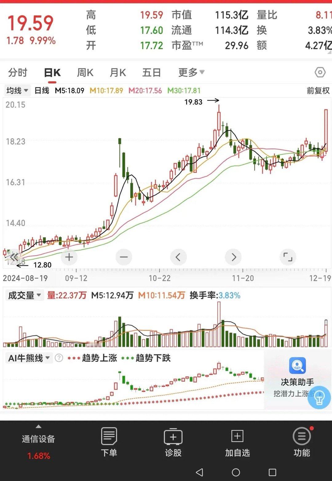气不活了！卖了就涨停！2024年12月19日星期四今天早上开盘低开，看外围暴跌，