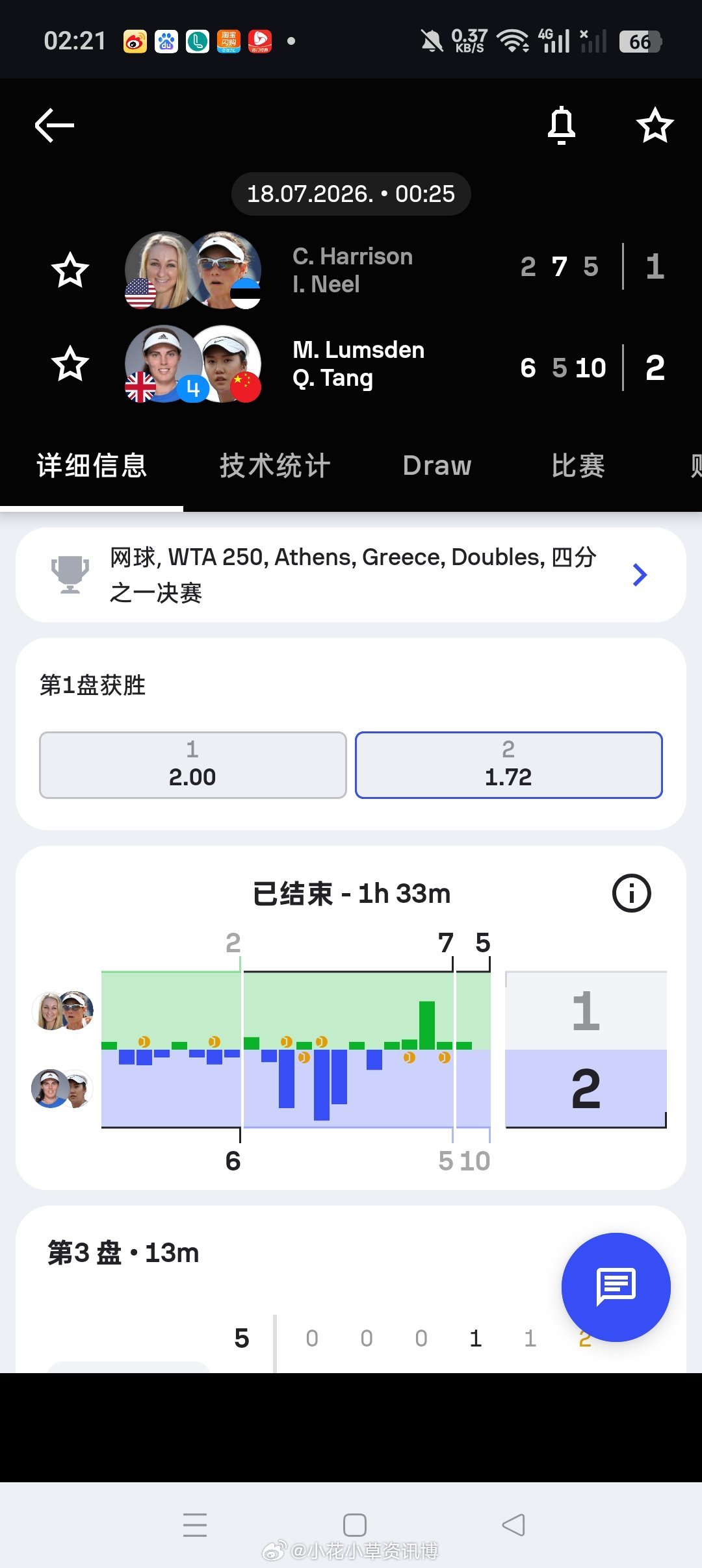 小花小草资讯小花小草资讯 【WTA250🇬🇷雅典】女双四分之一决赛🇨🇳汤