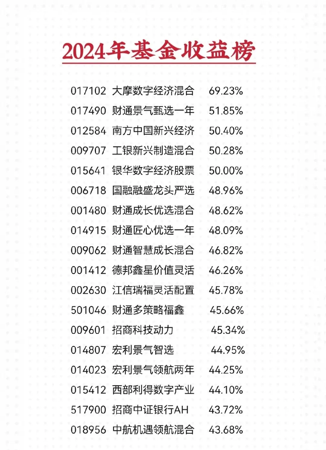 2024年沪深股市公募基金收益率排行榜