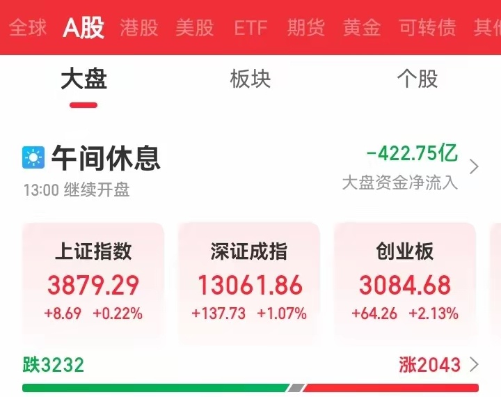 又是三千二百多只个股下跌的，而大盘却是红的，创业板指更是创出本轮牛市的新高。暂且