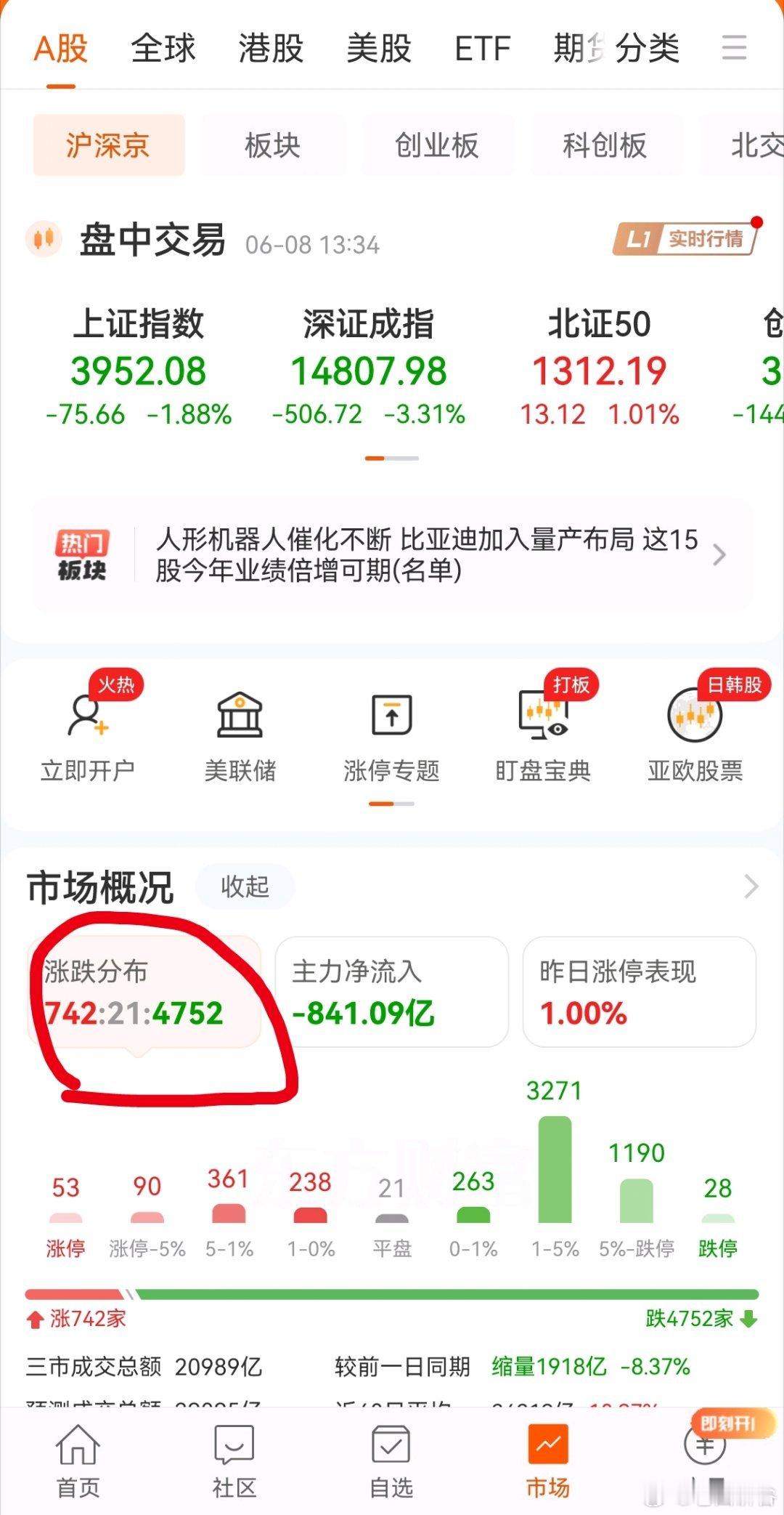 接近4800只待涨了$上证指数(SH000001)$ 