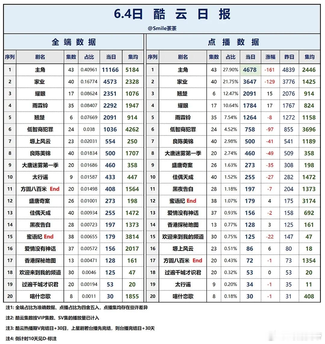 6.4酷云播放量：翘楚低智商犯罪喀什恋歌黑夜告白蜜语纪 /冰湖重生 /八千里路云