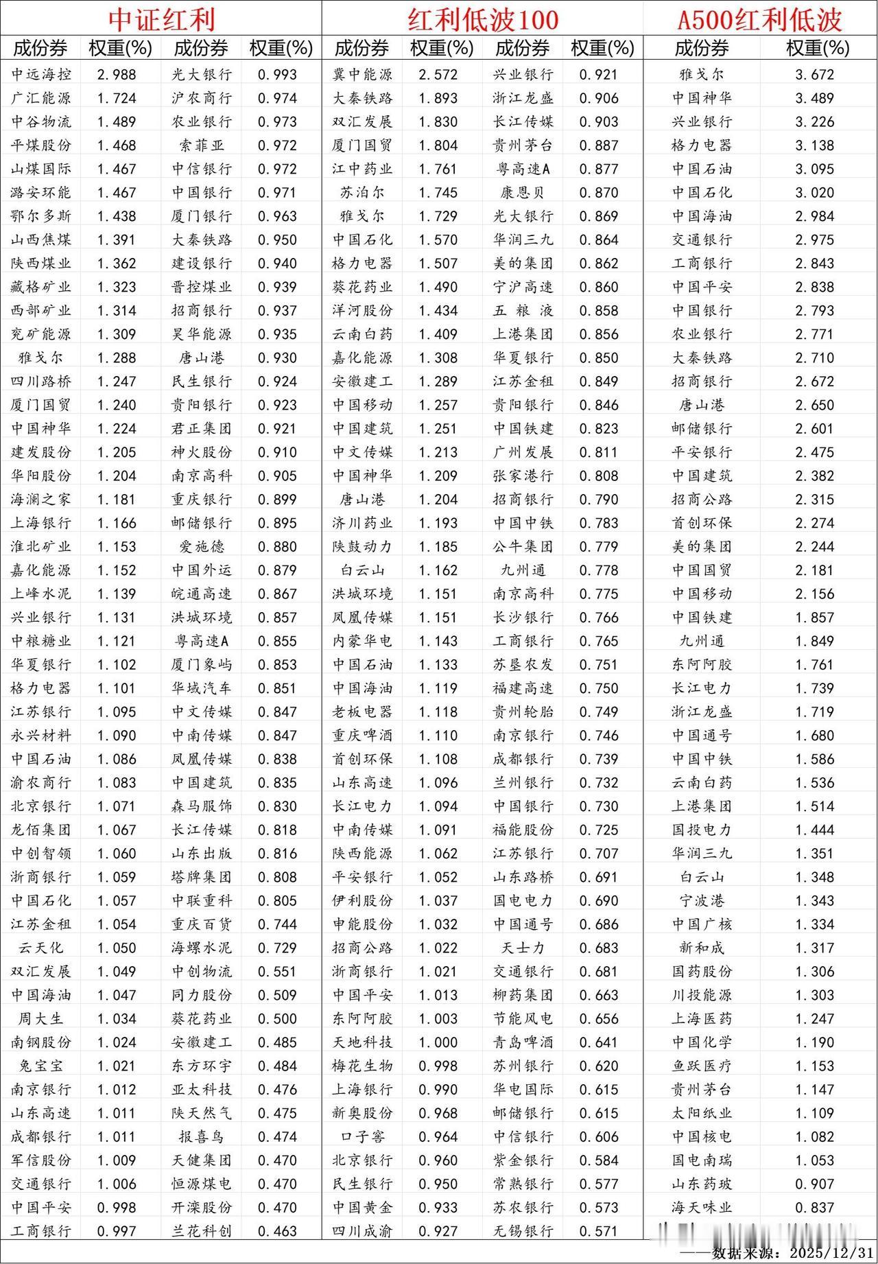 关于红利指数投资，躺师傅在持有过程中最关心一下三个问题：
1、指数的分散性是否发