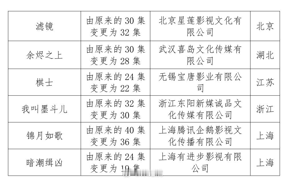 周也、丞磊、张康乐、张淼怡主演的《锦月如歌》由40集变更为36集，已过审即将下证