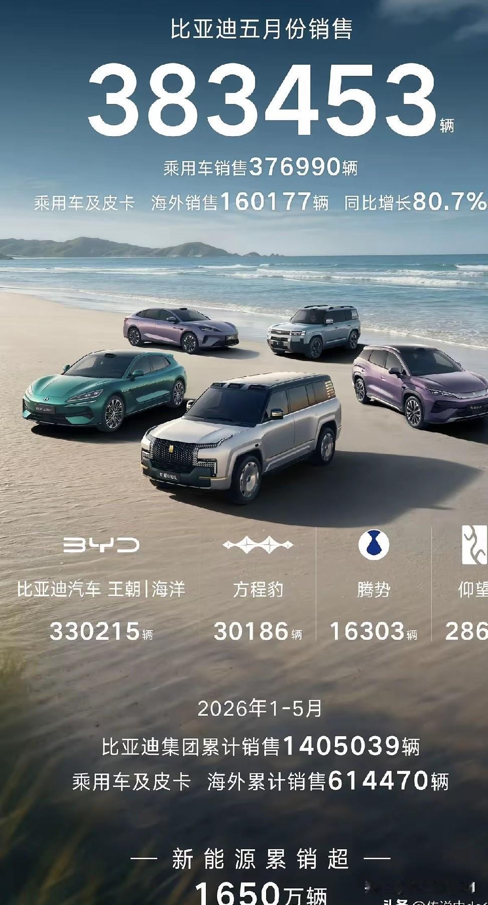 中国车企“前3强”，5月份均双线胜利，成绩亮眼。
1、比亚迪销售38.5万辆，出