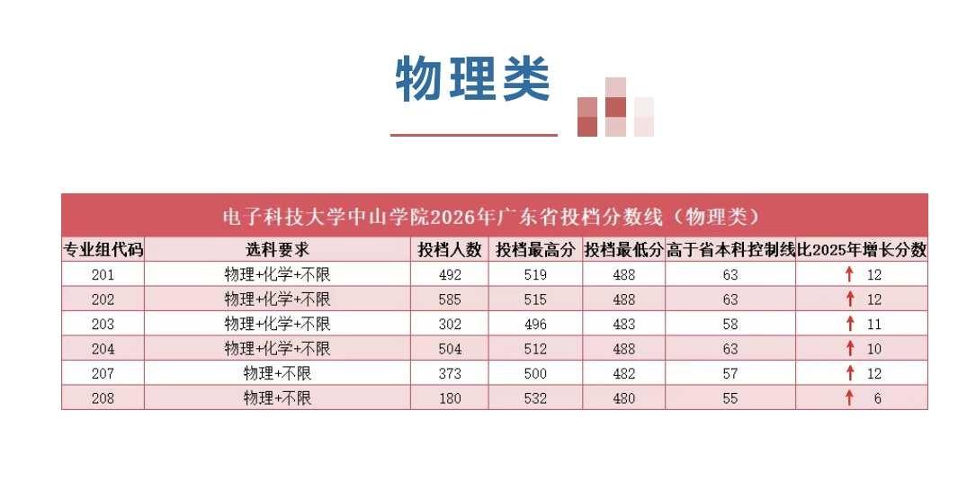 电子科技大学中山学院投档线出来了
新生答疑 电子科技大学中山学院 分数线 高考分