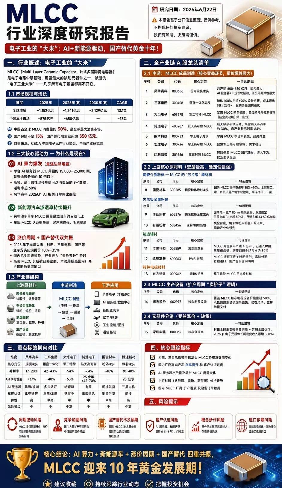 一张图说明白最近爆火的MLCCMLCC最近被炒疯了，很多人只知道是个做电容的，一