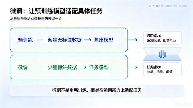 微调