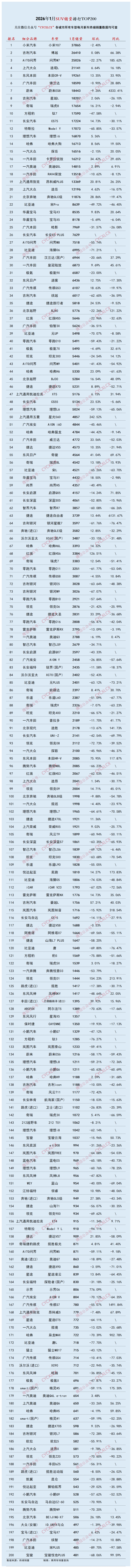 2026开年车市“大洗牌”：小米YU7登顶销冠，特斯拉神话破灭，蔚来ES8暴涨40倍