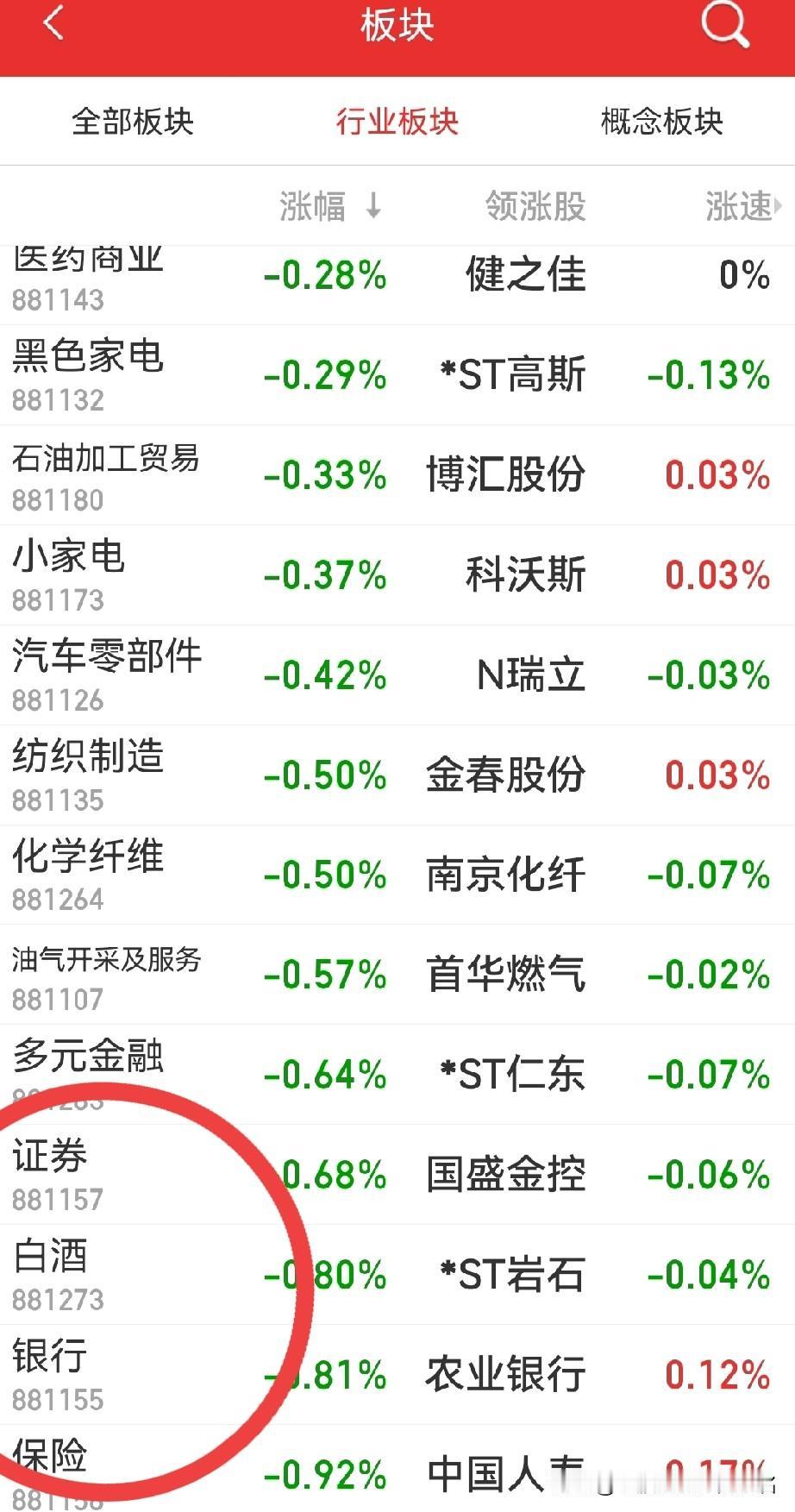 没有券商板块，少一点灵魂！
周二上午盘，昨天提到的有色电池、半导体等，都如期牛起