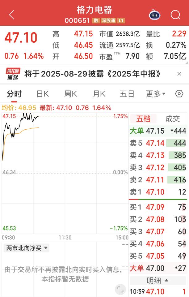 格力电器站上了47元！