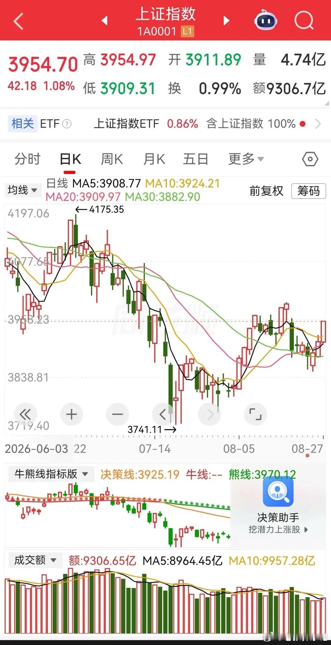 沪深两市成交额达19505亿元，较上一交易日放量2608亿元，是底部结构以来首次