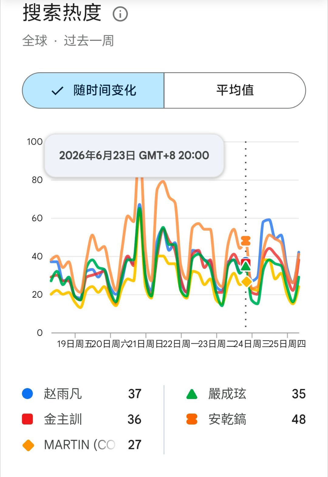 就这么说吧，你凡哥去看个秀谷歌搜索量就在队内第一没下来过。p3更清楚，巴黎时装周