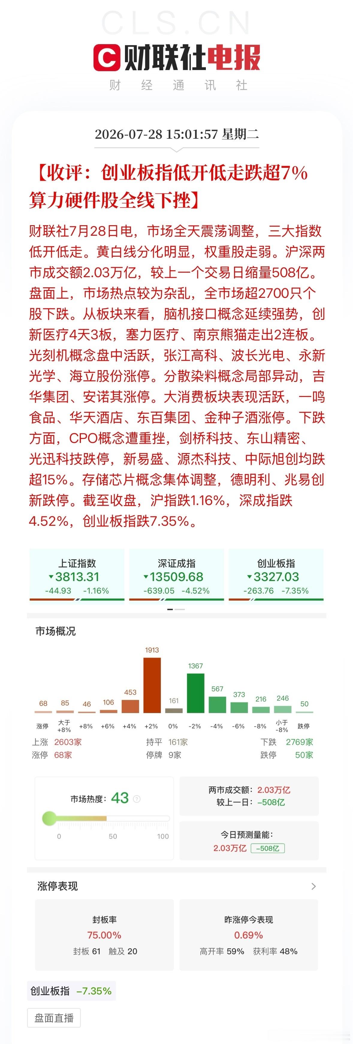 A股超2700只股下跌 A股缩量508亿收评：沪指跌1.16%，深成指跌4.52