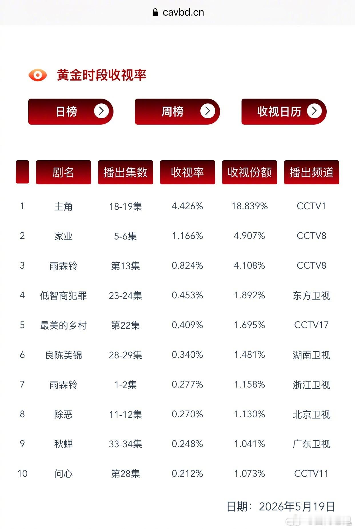 同样是央视大戏，家业和主角收视差距好大啊，主角收视率是家业将近五倍多。 