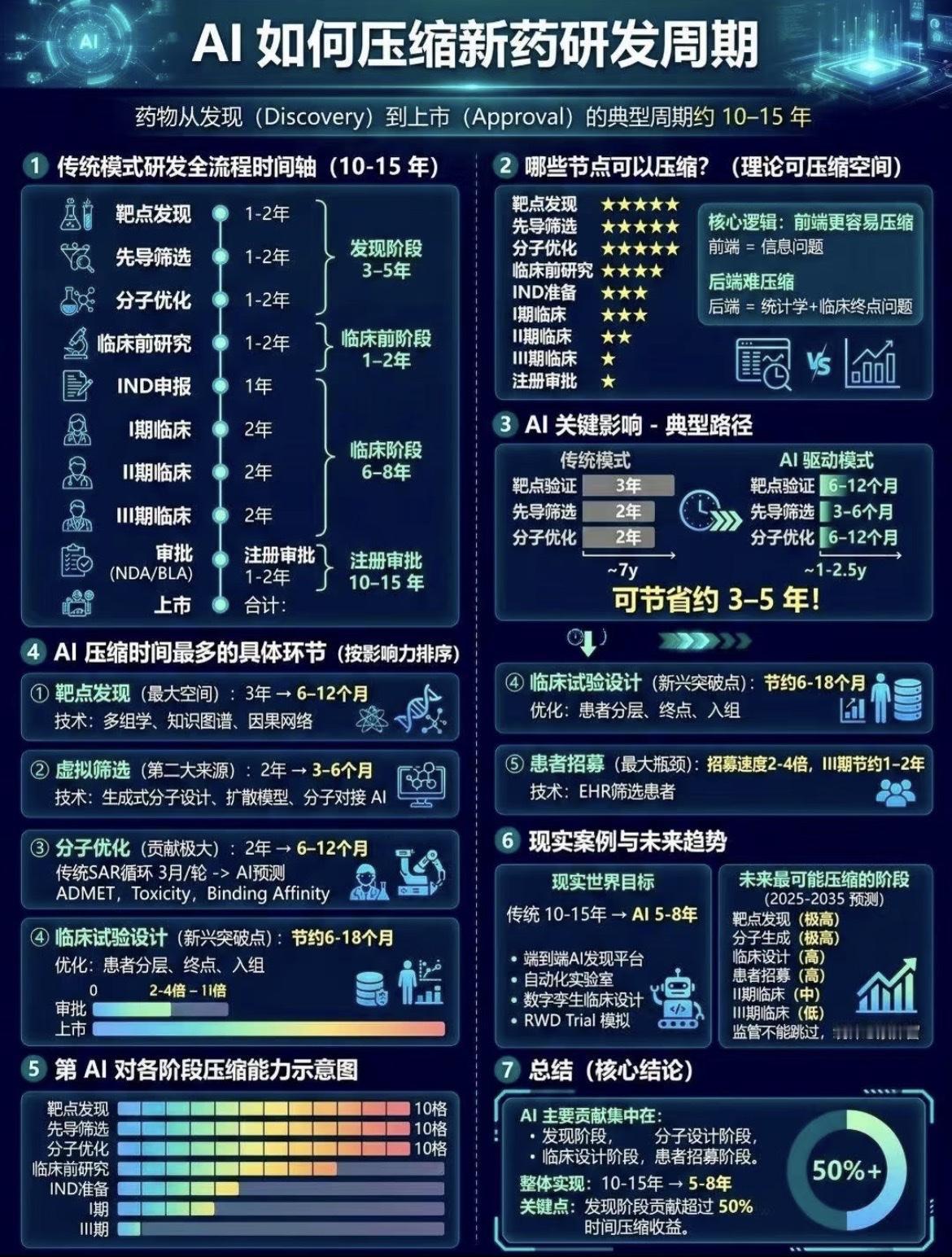 AI制药大幅压缩研发周期，降低成本，未来可期