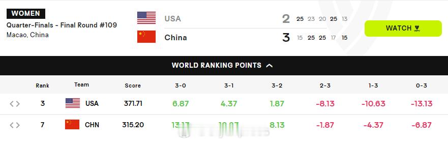 2026世界女排联赛中国女排vs美国女排国家排球联赛 3-2击败美国后，中国女排