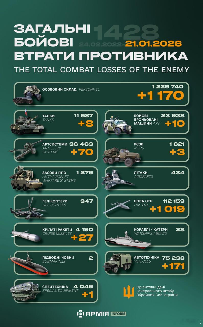 俄乌冲突 “世界第二军”俄罗斯只示范一次现代战争速度1小时22分又1428天乌克